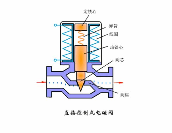 电磁阀 翻译