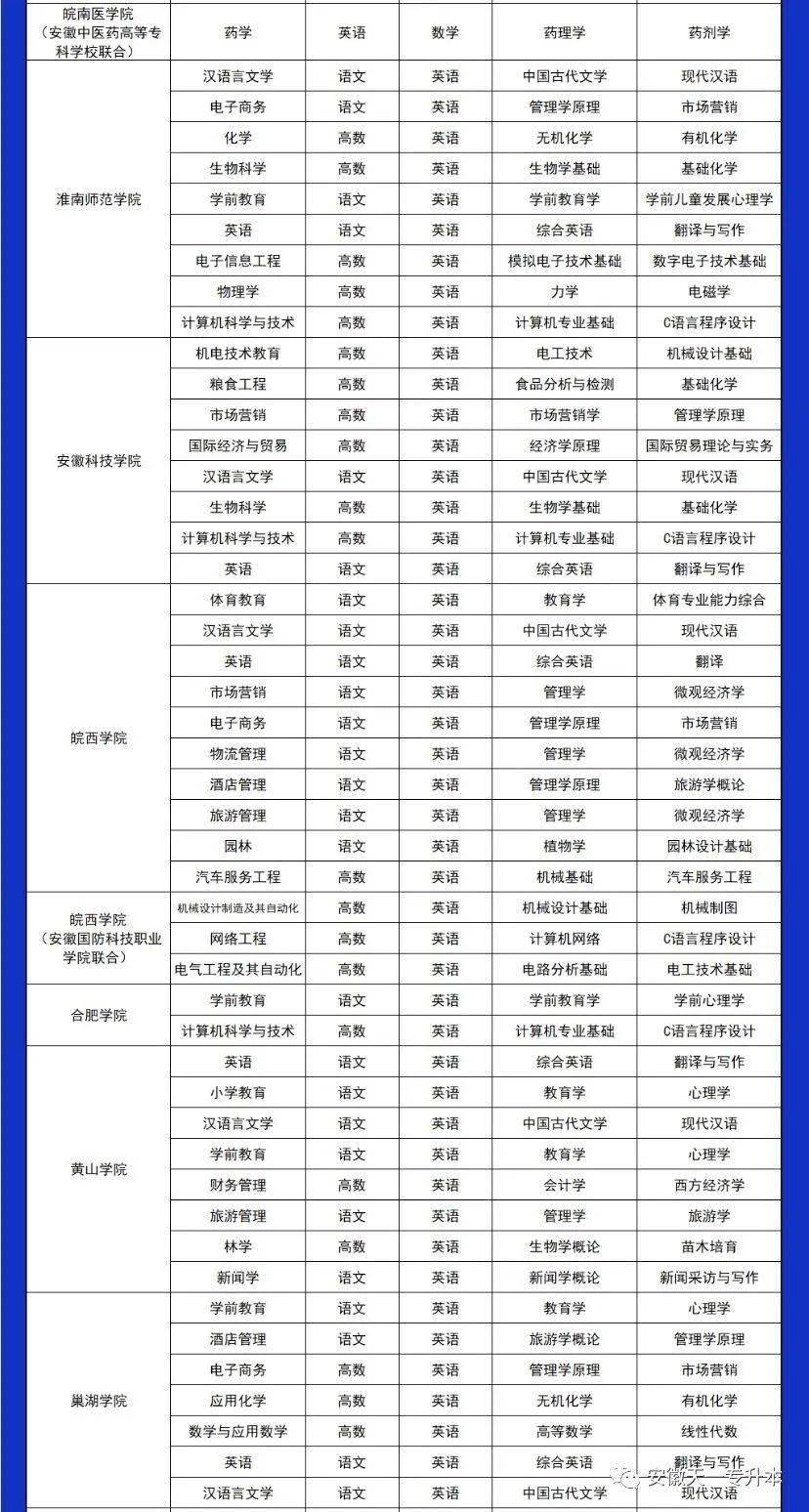 安徽专升本学费