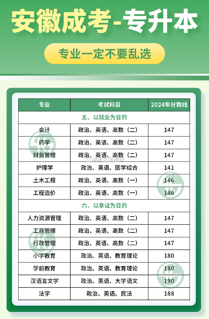 安徽专升本考什么