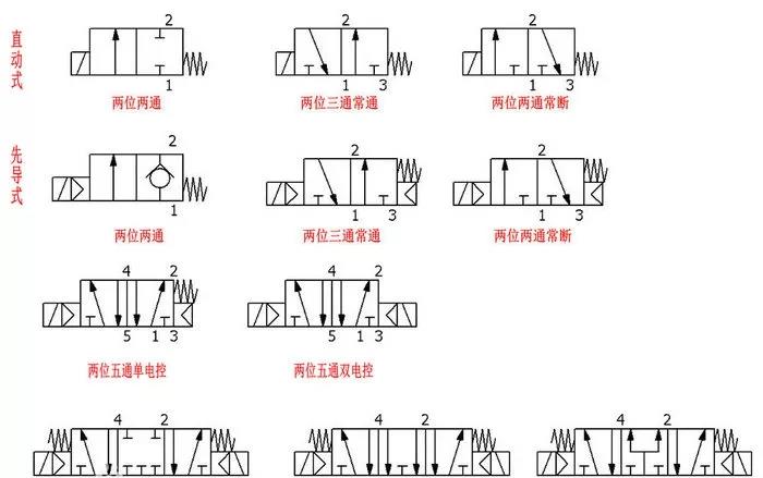 电磁阀识图