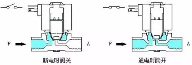 电磁阀失灵了怎么办