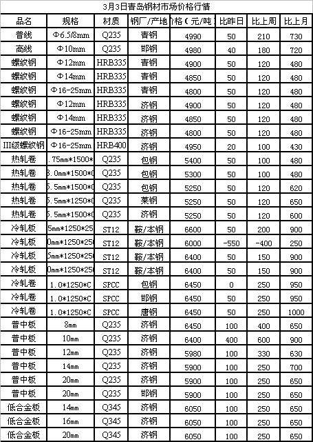 常德市今日钢材价格查询