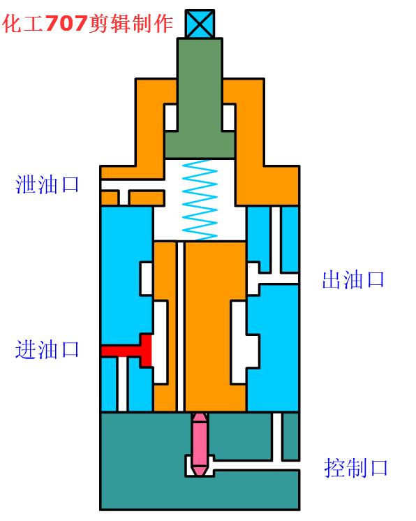 电磁阀的信号输入