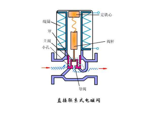 电磁阀故障怎么处理